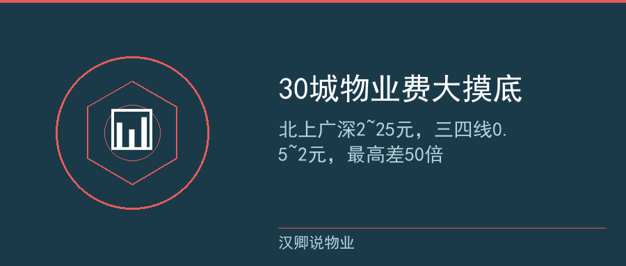 30城物业费对比数据